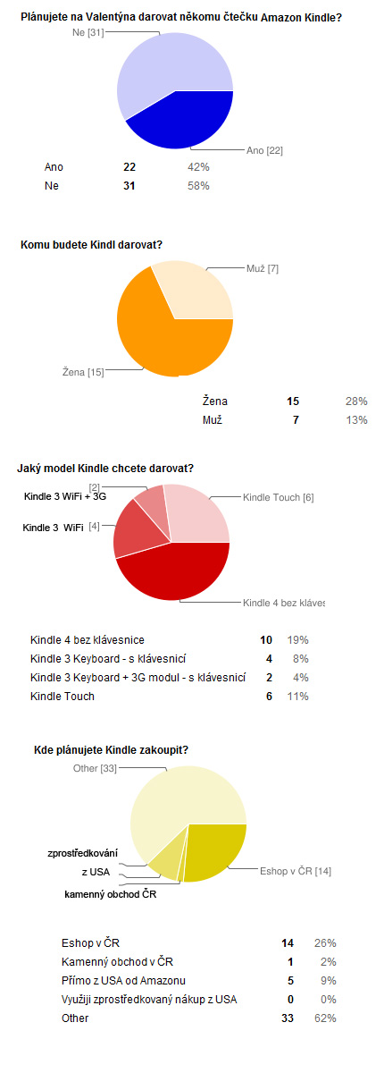 pruzkum-amazon-kindle Průzkum Amazon Kindle Valentýn