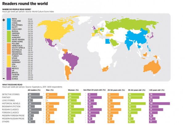 Infografrika kolik času tráví čtením jednotlivé národnosti