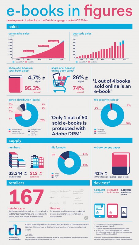 Infografika eknihy v Nizozemsku