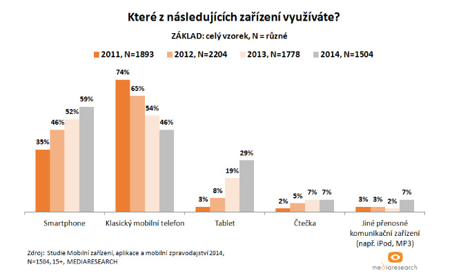 Studie čtečky e-knih