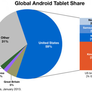 Tablety Kindle Fire zabírají na americkém trhu 37%